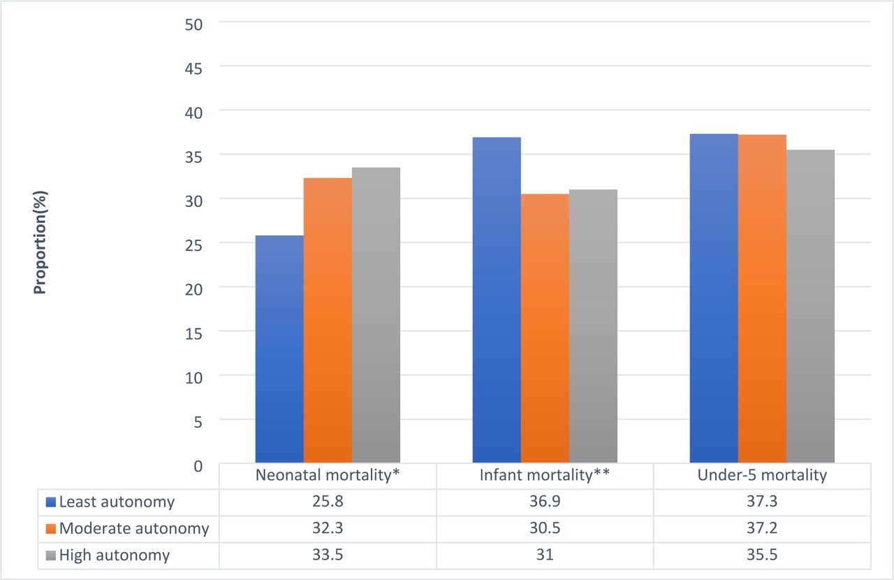 Percentage distribution of neonatal, infant and under-five mortality by women’s autonomy status. Level of significance; ***p<0.001; **p<0.01 and *p<0.05