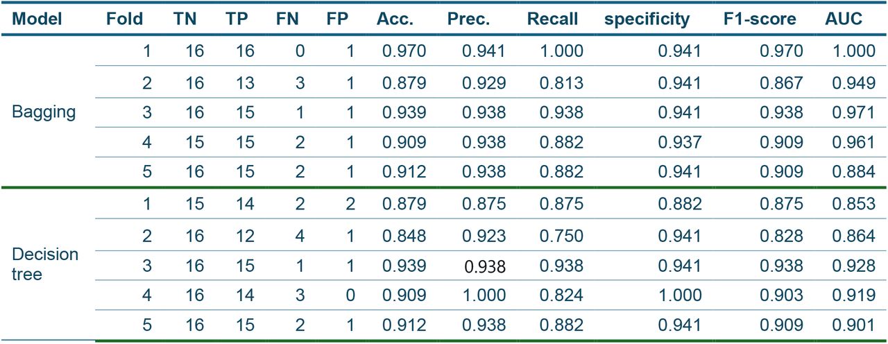 Summary of performance metrics for bagging and decision tree models evaluated on a 5-fold CV procedure, including confusion matrix components (TN, TP, FN, FP), accuracy (acc.), precision (prec), recall (sensitivity), specificity, F1-score, and area under the ROC curve (AUC).