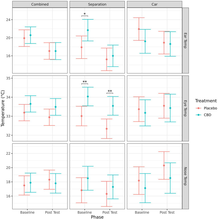Predicted mean (95% CI) ear, eye and nose temperature (°C) measured using infra-red thermography for dogs given CBD or placebo at each phase of testing (baseline and post-stressor) based on models analyzing both stress tests combined, separation test or car test. Asterisks indicate significant differences between treatment groups within each phase. **p < 0.01, and *p < 0.05.