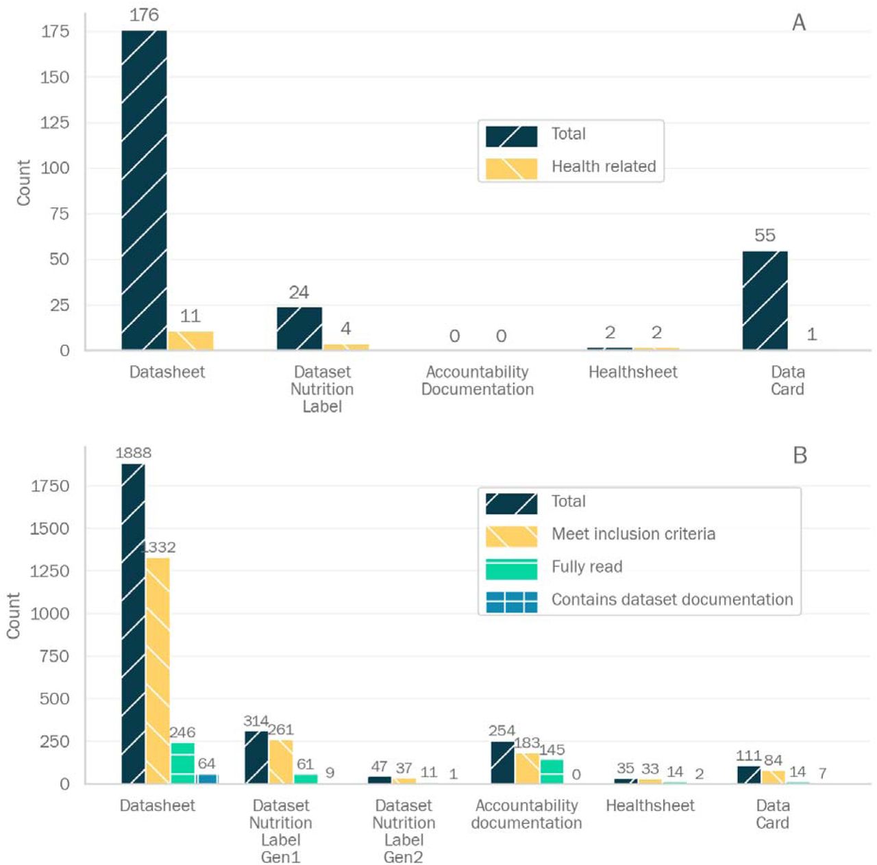 A: Number of real-world usage of the different dataset documentation approaches, including how many were created to document health-related datasets. B: Number of citations to each paper of the different dataset documentation approaches, how many met our inclusion criteria for review, how many were fully read after keyword-based exclusion, and how many of the fully read contained or referred to the dataset documentation approach it was citing.