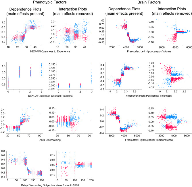 Several factors in the phenotypic + Freesurfer model classifying cannabis dependence showed sex/gender interaction effects. As in previous figures, each dot indicates an individual. Dots are colored according to sex/gender (red = women, blue = men). The left columns (“Dependence plots”) show individuals colored according to sex/gender, with main effects intact; the right columns (“Interaction plots”) again show the same individuals, but with main effects removed for improved visualization of the sex/gender interaction effects. The x-axis of the plots indicates the observed measurement value of each factor, and the y-axis of each plot indicates the SHAP value (where a higher SHAP value pushed the model closer towards dependence, and lower values pushed the model away from dependence). The magnitude of the SHAP values are standardized in the model and can therefore be interpreted as effect sizes.