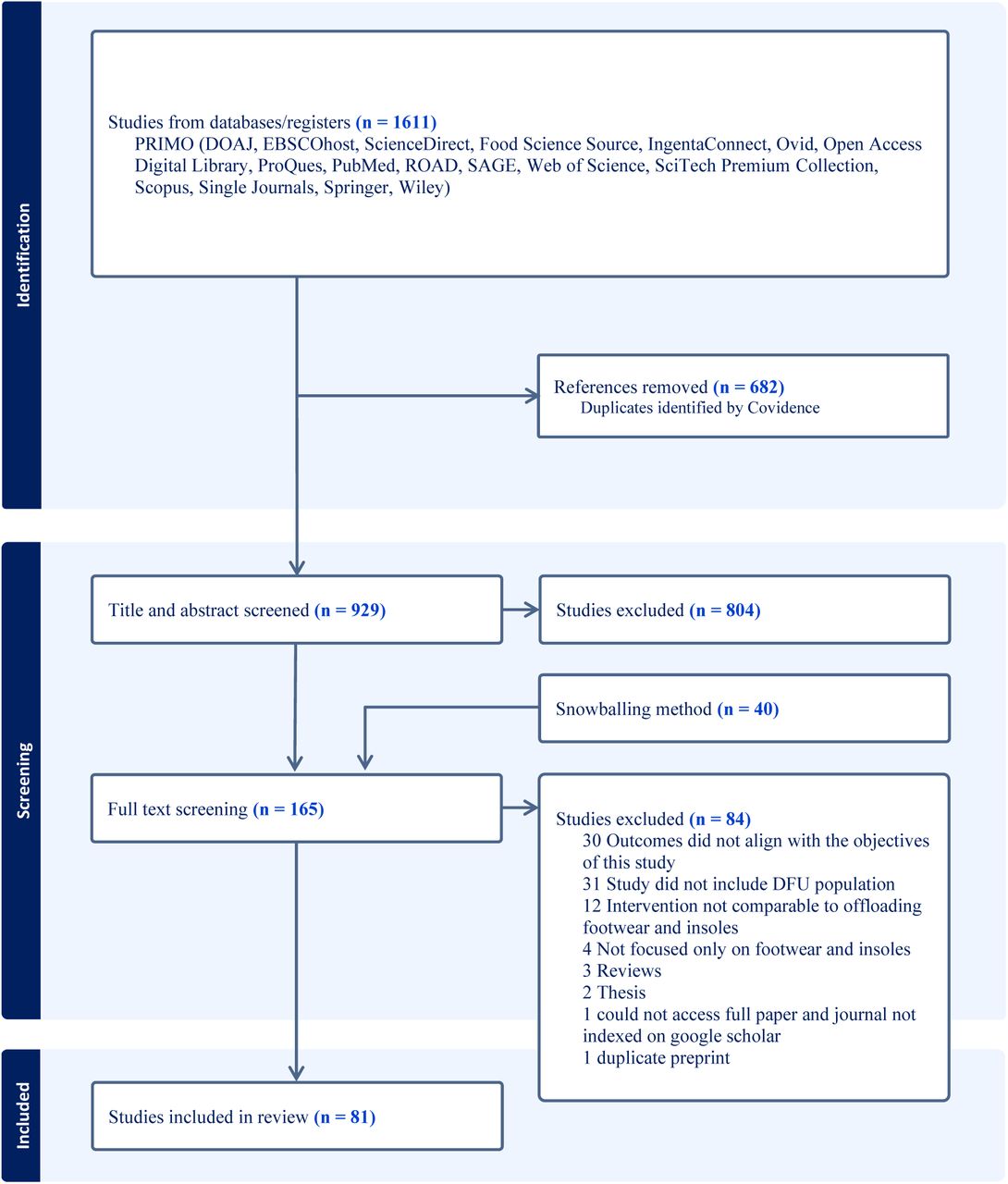 PRISMA (Preferred Reporting Items for Systematic Reviews and Meta-Analyses) diagram.