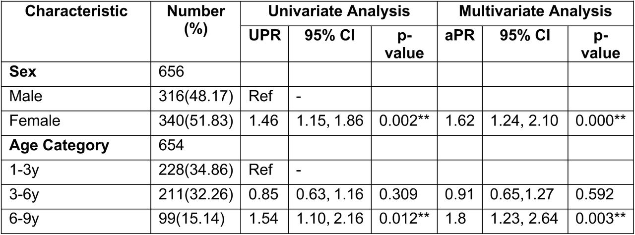 Univariate and Multivariate Logistic Regression for DENV seroprevalence