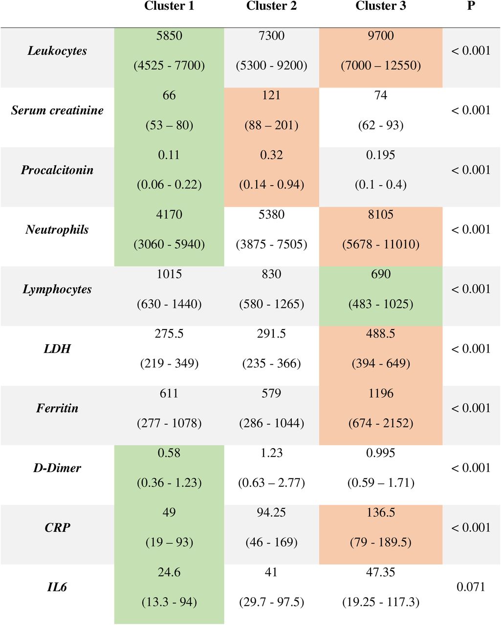 Laboratory findings in the three distinct COVID-19 clusters.Number of grey cells in a row: 1 = all pair-wise comparisons are significant, 2 = this comparison isn’t significant. † = slightly different. Green = lowest, Orange = highest.