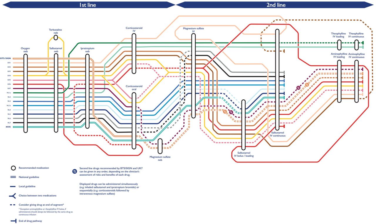 Variation across treatment pathways for most severe acute paediatric asthma across British and Dutch CPGs.Drug recommendations proceed from left to right. Iv: intravenous, neb: nebulized.