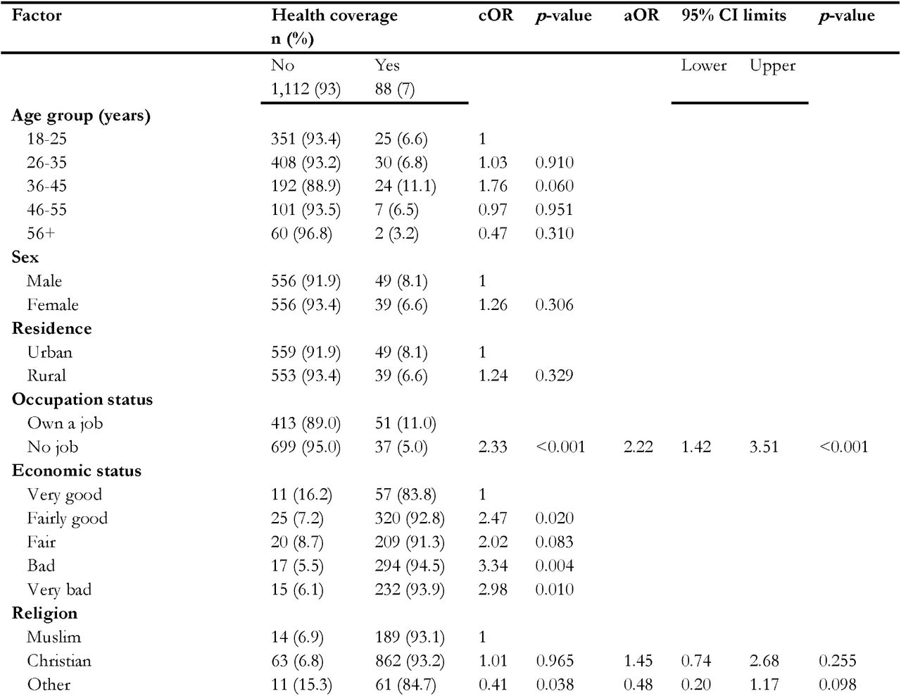Simple and multiple binary logistic regressions of socioprofessional and economic parameters associated with non-coverage by health insurance among Cameroonians, 2024 (n = 1,200)