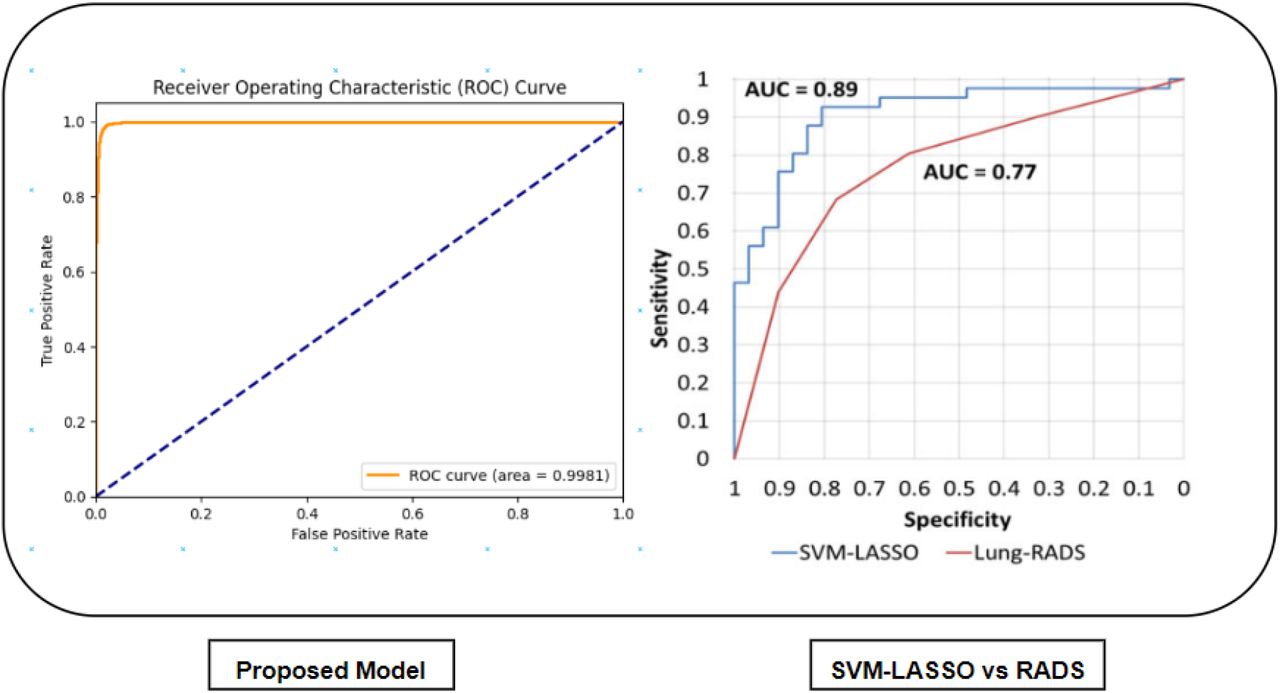Given are the AUC-ROC Curves for the Proposed and SVM-LASSO vs Lung-RADS models respectively.