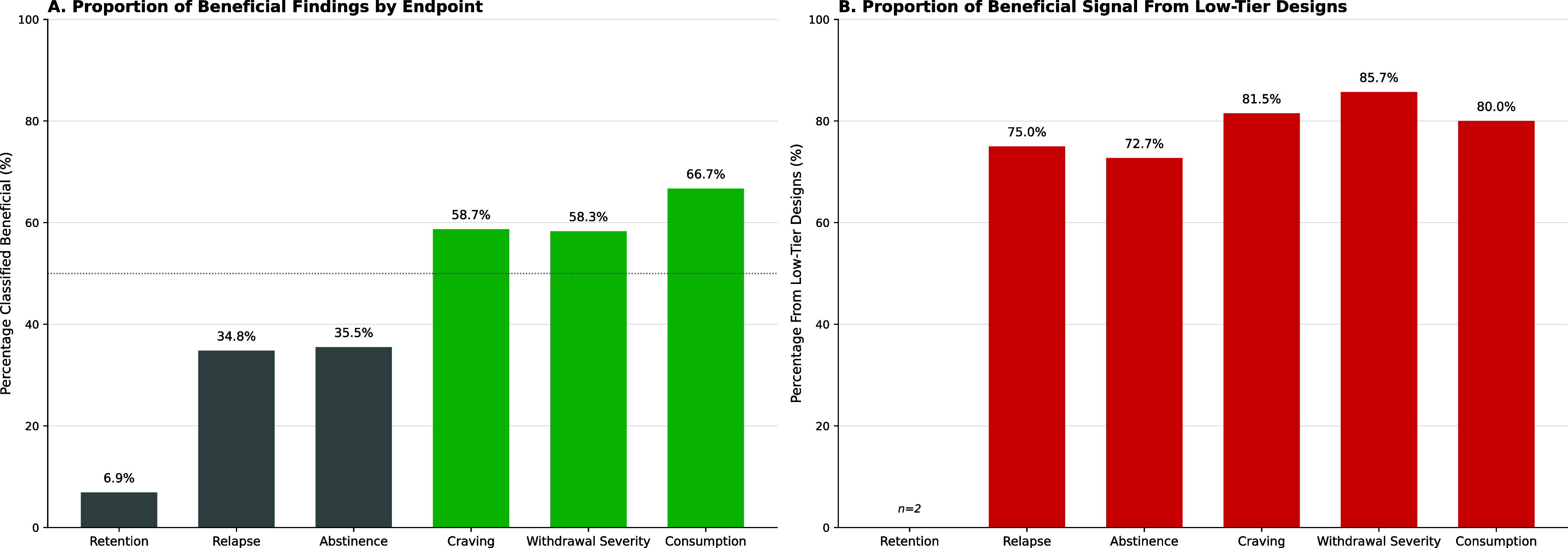 Two bar charts showing evidence quality for S U D endpoints. Panel A displays beneficial findings proportions, and Panel B shows the percentage of those findings from low-tier designs. See long description.