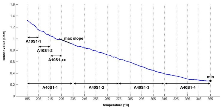 Extracted indices from an averaged (representative) sensor curve.