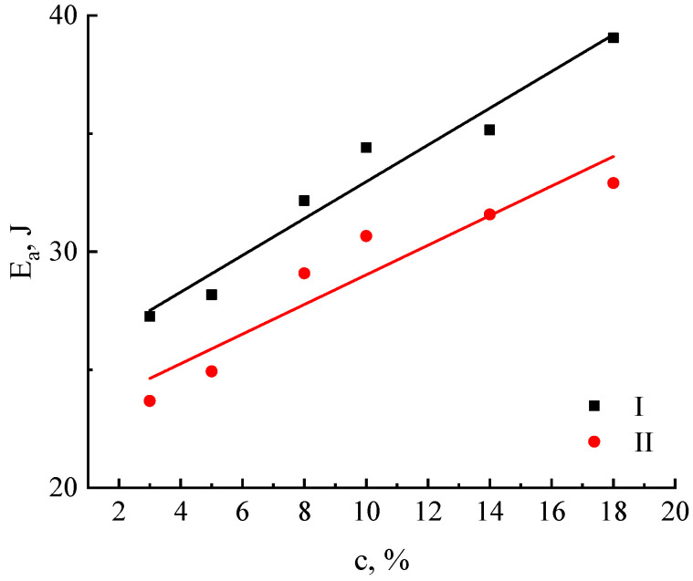 Dependence of the activation energy of miscanthus cellulose solutions no. I and no. II on concentration.
