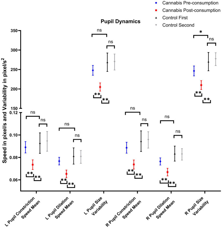 Pupil dynamics that are affected by recent cannabis consumption. NS, not significant; *: p < 0.05; **: p < 0.017 (i.e., after correction for multiple comparisons).