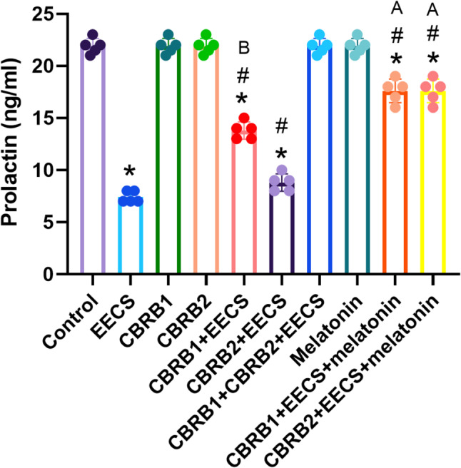 Prolactin of rats that received EECS, CB1R blocker (rimonabant hydrochloride), CB2R blocker (AM630), CB1R blocker + Cannabis, CB2R blocker + Cannabis, CB1R blocker + CB2R blocker + Cannabis, melatonin, CB1R blocker + Cannabis + Melatonin and CB2R blocker + Cannabis + melatonin respectively for two weeks. Values are expressed as mean ± S.E.M; *p < 0.05 vs. Control; #p < 0.05 vs. cannabis; Bp<0.05 vs. CB2R blocker + EECS; Ap<0.05 vs. CB1R blocker + EECS and CB2R blocker + EECS. The volume of rat sera analyzed was 100µL