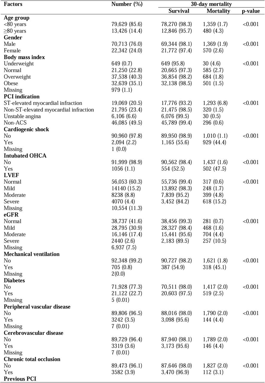 Background profile and 30-day mortality rate post-PCI