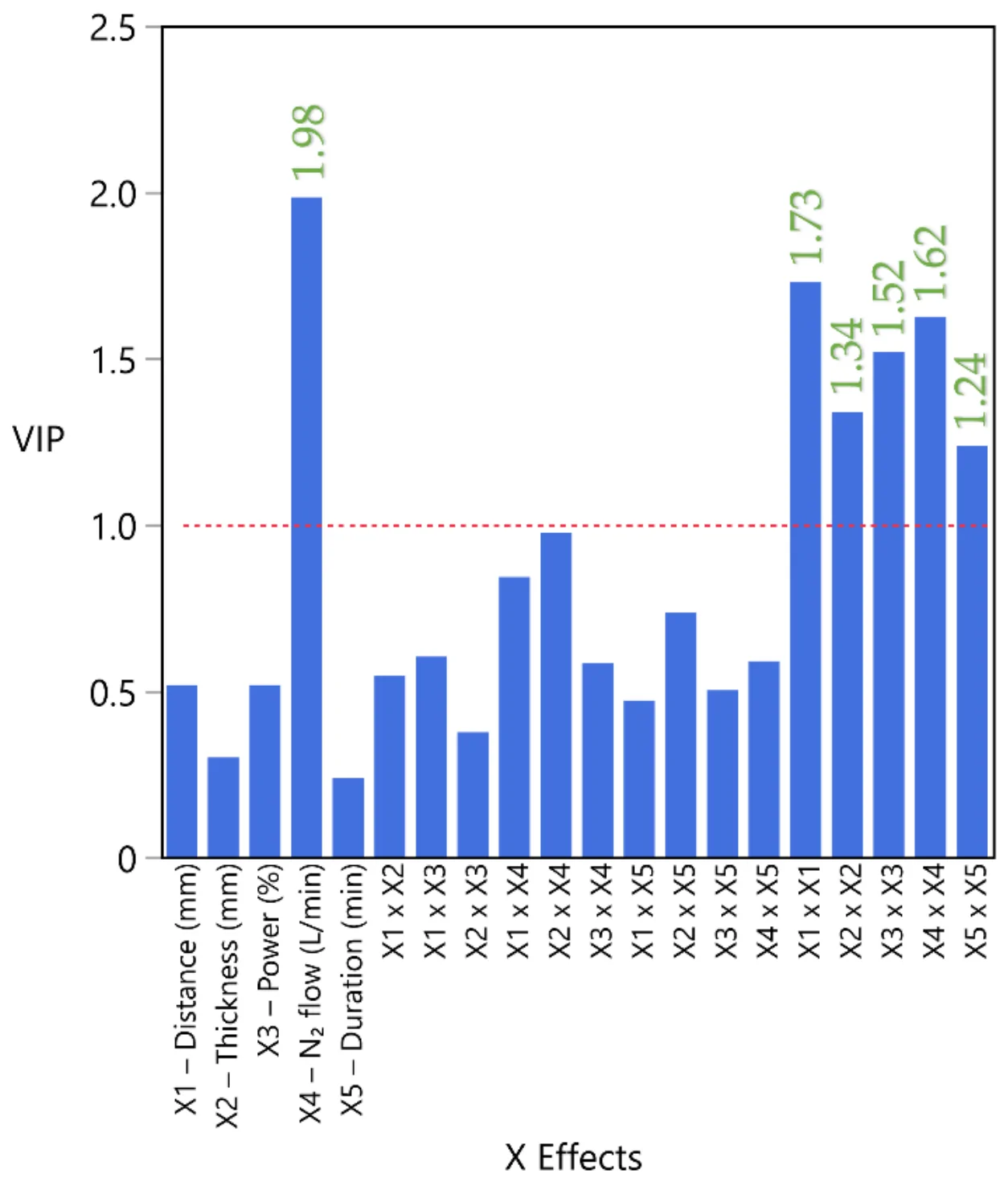 Variable Importance in Projection (VIP) scores from the PLS model, indicating the relative contribution of each main effect and interaction term to the fitted model. The red dashed line marks the VIP threshold of 1.0.
