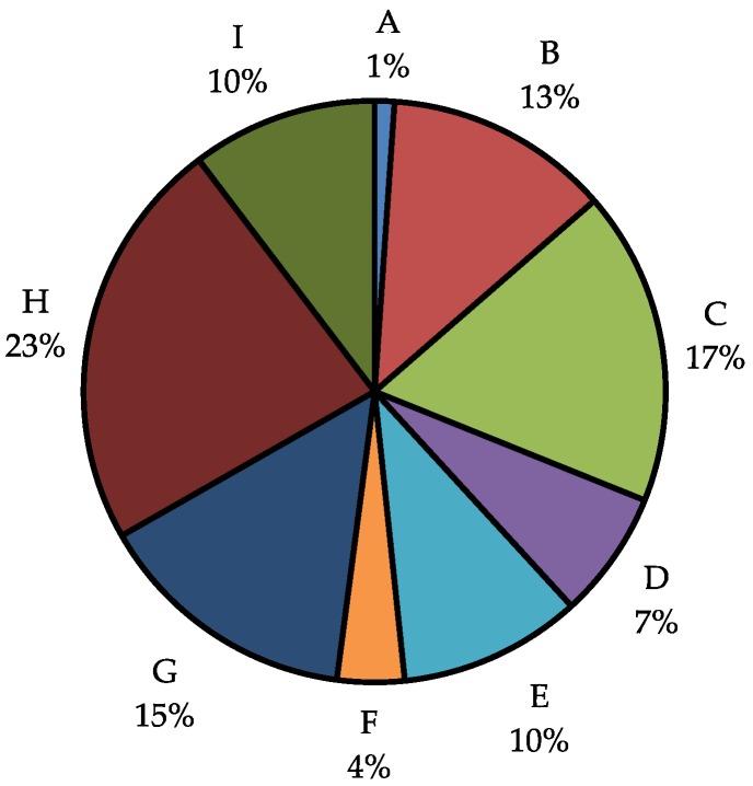 Average mass of each fraction. Fractions G, H, and I comprise almost 50% of the mass, while fractions A, D, and F comprise less than 15%.