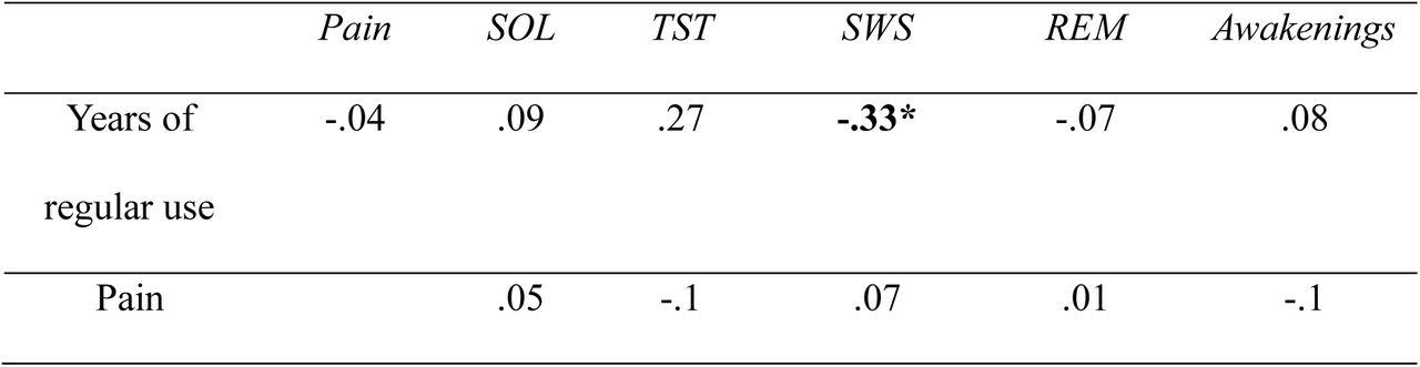 Pearson’s one-tailed correlations between years of cannabis use, pain, and sleep metrics. SOL= sleep onset latency, TST= total sleep time, SWS= slow-wave sleep, REM= rapid eye movement (*p<.05).