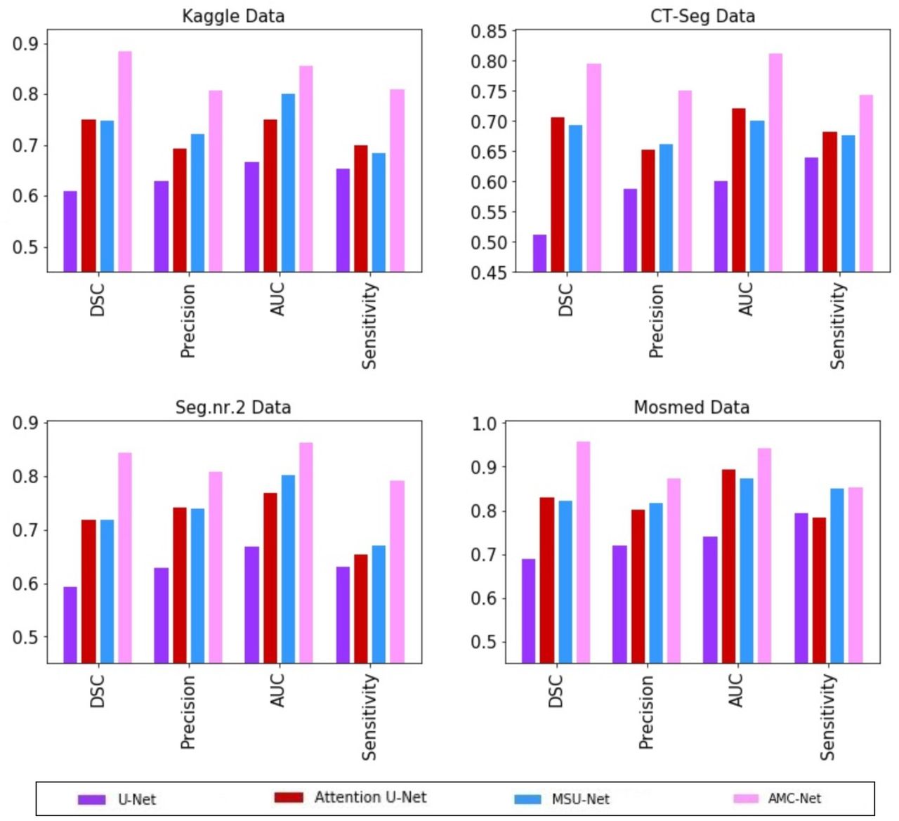 Role of different components of AMC-Net, as base classifier in EAMC, over the test datasets
