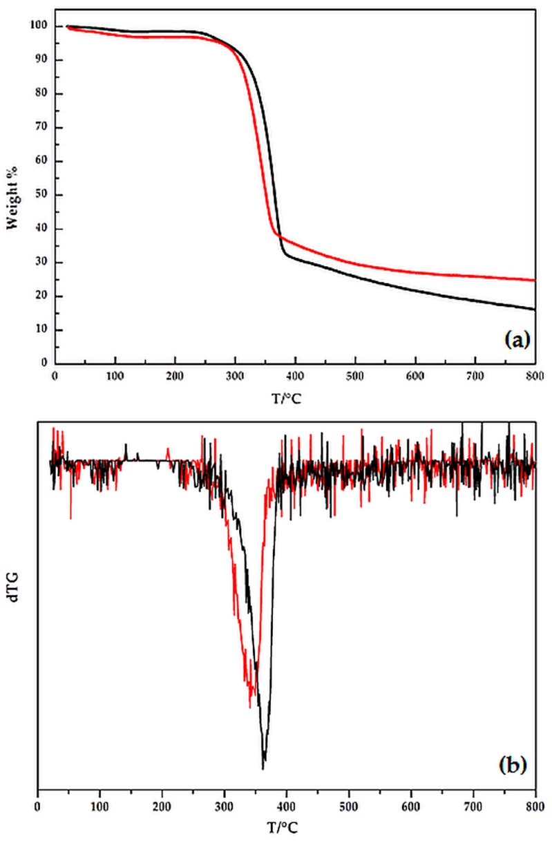 Thermogravimetry (TG) (a) and dTG (b) curves in an inert atmosphere for hemp, before (black line) and after (red line) the waterglass treatment.