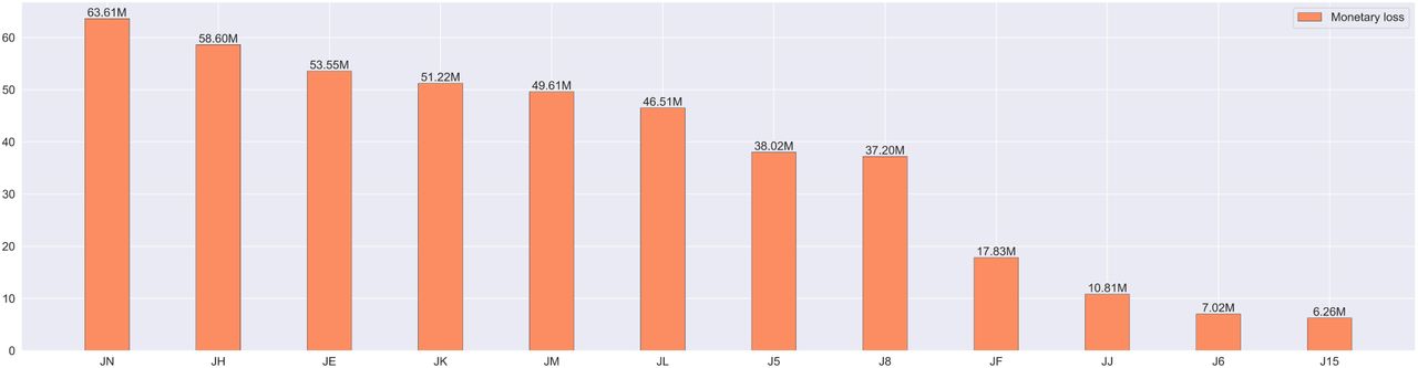 Monetary Losses on Medicare overutilization within Medicare Jurisdictions in 2021. The figure illustrates the amount of money lost due to overutilization, sorted in descending order, for each Medicare jurisdiction. The leftmost jurisdiction represents the highest monetary losses, while the rightmost jurisdiction indicates the lowest losses. The losses are calculated in the same way nationwide loss is calculated.