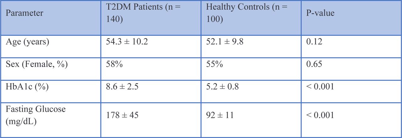 Baseline Characteristics of the Study Participants