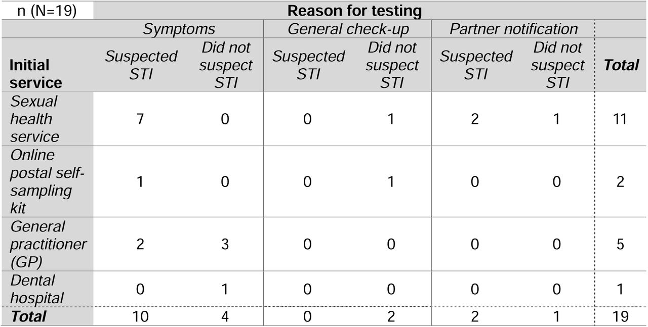 Reasons for testing for syphilis by the initial service used and whether service-users suspected they had a STI.