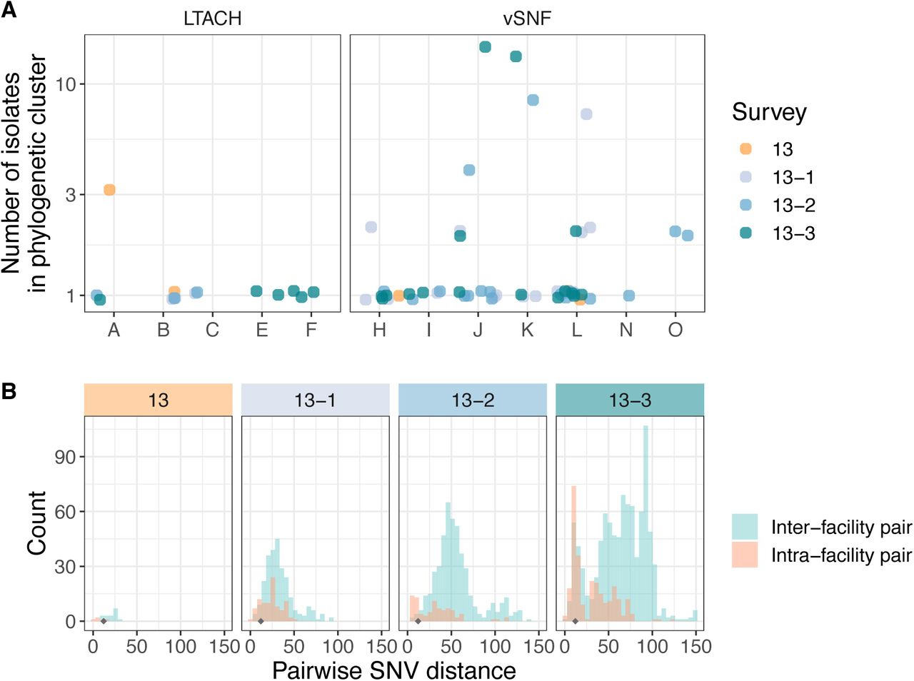 Intra-facility transmission is driving prevalence at high-prevalence vSNFs.(A) Number of isolates in the largest subclade of the maximum likelihood phylogeny containing ≥90% of isolates from the given facility (see methods for more details). (B) Pairwise SNV distances of isolates from the same and different facilities across surveys. The grey diamond at a pairwise SNV distance of 12 indicates the threshold for closely related isolates (see methods for details). vSNF = ventilator-capable skilled nursing facility. LTACH = long-term acute care hospital, ICU = intensive care unit.