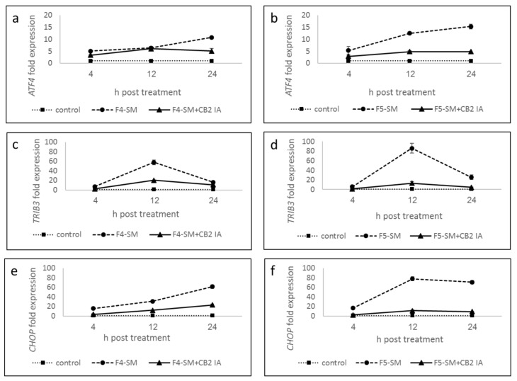 Quantitative PCR determination of the RNA steady-state level in A172 cell line of ATF4 (a,b), TRIB3 (c,d), and CHOP (DDIT3-3) (e,f) genes, after treatment with F4-SM or F5-SM (10 µg/mL) relative to control. Control is vehicle control (1.2% v/v methanol). Gene transcript values were determined by quantitative PCR. Mean values ± SE are shown (n = 3). Statistical analysis of gene expression results are in Supplementary Table S2.