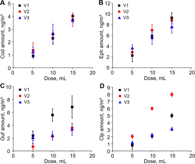Concentrations of codeine (A), ephedrine (B), guaifenesin (C), and chlorpheniramine (D) in exhaled breath of three volunteers at 1 h after consuming different amounts of cough syrup, as determined by dividing the total amounts of individual drugs trapped on the after-use masks by the breathing volume in the 15 min of mask wearing. The data represent means ± SD for three independent experiments.