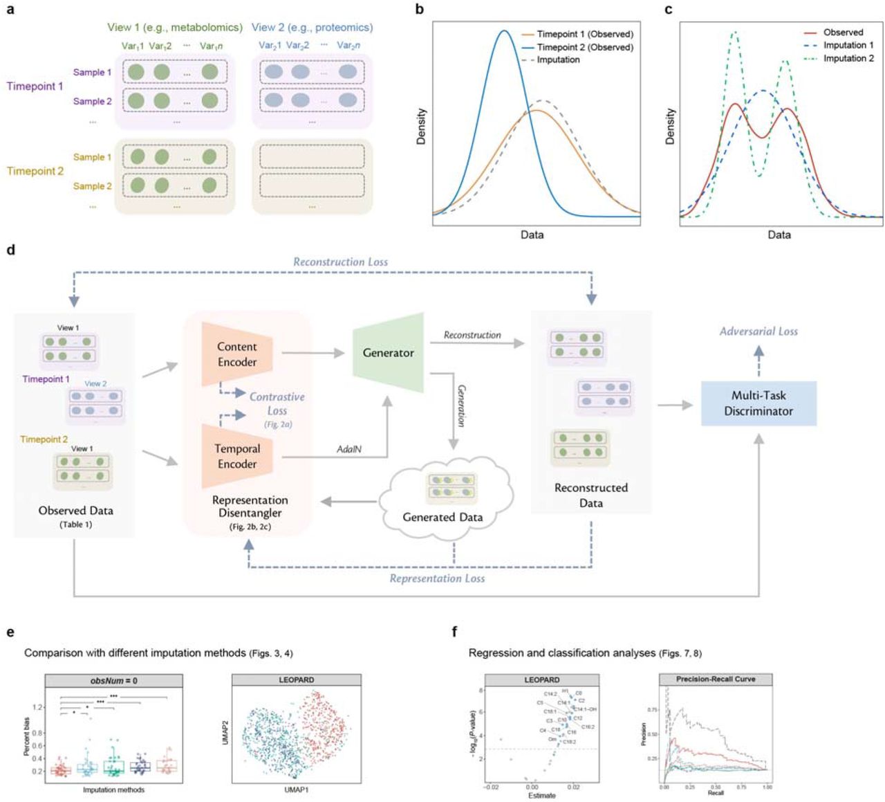 Problem description and overview of LEOPARD architecture.a, An example of a missing view in a longitudinal multi-omics dataset. In this instance, View 1 and View 2 correspond to metabolomics and proteomics data, respectively. Data of View 1 at Timepoint 2 are absent. b, An example of data density calculated from a variable in observed data (Timepoint 1 and Timepoint 2) and imputed data. The data density indicates a distribution shift across the two timepoints. Imputation methods developed for cross-sectional data cannot account for the temporal changes within the data, and their imputation models built with data from one timepoint, such as Timepoint 1, might not be appropriate for inferring data from another timepoint, such as Timepoint 2. c, Compared to Raw data, data of Imputation 1 may exhibit lower MSE than data of Imputation 2, but Imputation 1 potentially lose biological variations present in the data. d, The architecture of LEOPARD. Omics data from multiple timepoints are disentangled into omics-specific content representation and timepoint-specific temporal knowledge by the content and temporal encoders. The generator learns mappings between two views, while temporal knowledge is injected into content representation via the AdaIN operation. The multi-task discriminator encourages the distributions of reconstructed data to align more closely with the actual distribution. Contrastive loss enhances the representation learning process. Reconstruction loss measures the MSE between the input and reconstructed data. Representation loss stabilizes the training process by minimizing the MSE between the representations factorized from the reconstructed and actual data. Adversarial loss is incorporated to alleviate the element-wise averaging issue of the MSE loss. e, the performance of LEOPARD is evaluated with PB and UMAP embeddings. f, two case studies including both regression and classification analyses are performed to evaluate if biological information is preserved in the imputed data.