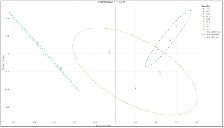 PCoA of Bray–Curtis dissimilarity (beta diversity) with PERANOVA analysis in the mucin phase. AC—ascending colon, TC—transverse colon, and DC—descending colon; the numerical values correspond to experimental time points as follows: 1—after stabilization, 2—after treatment, and 3—after the wash-out phase. Ellipses represent individual samples in the mucin-after-stabilization (sky-blue color), mucin-after-treatment (blue), or mucin-after-wash-out phase (orange) groups.
