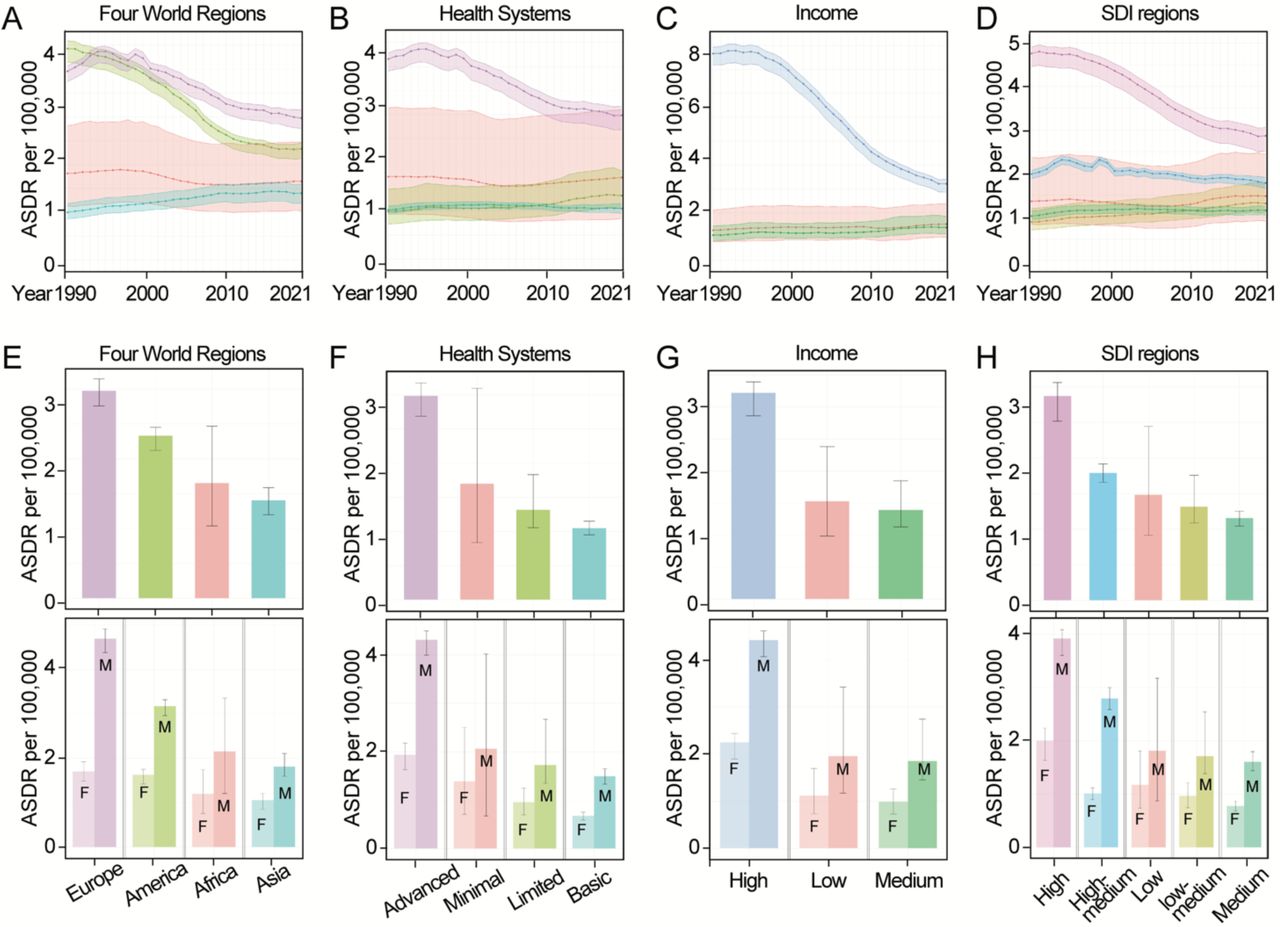 AA-caused ASDR among world regions.(A-D) ASDR of AA per 100,000 analyzed by Four World Regions, Health System Grouping, Commonwealth (Income) and SDI regions from 1990 to 2021. (E-H) ASDR of AA per 100,000 analyzed by Four World Regions, Health System Grouping, Commonwealth (Income) and SDI and their subgroups, stratified by sex in 2021. All regions are denoted by color codes. Data are shown as mean with 95% UI.