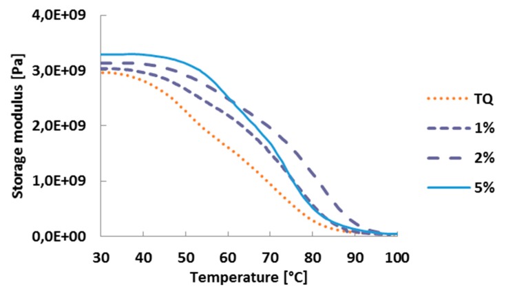 Storage moduli of the different specimens measured by DMA.