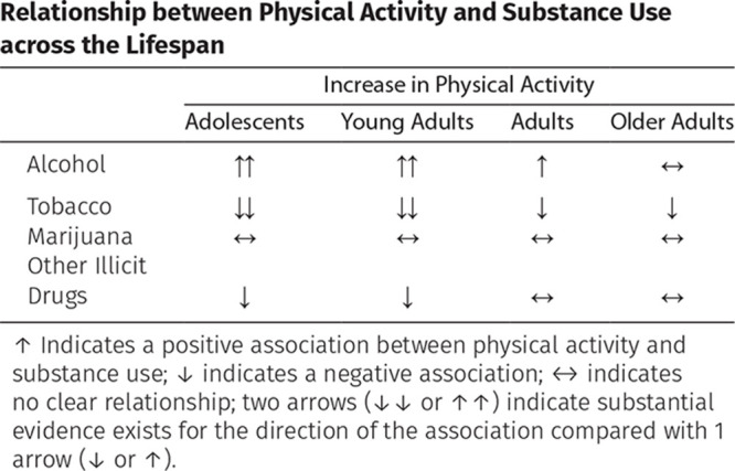 Relationship between Physical Activity and Substance Use across the Lifespan
