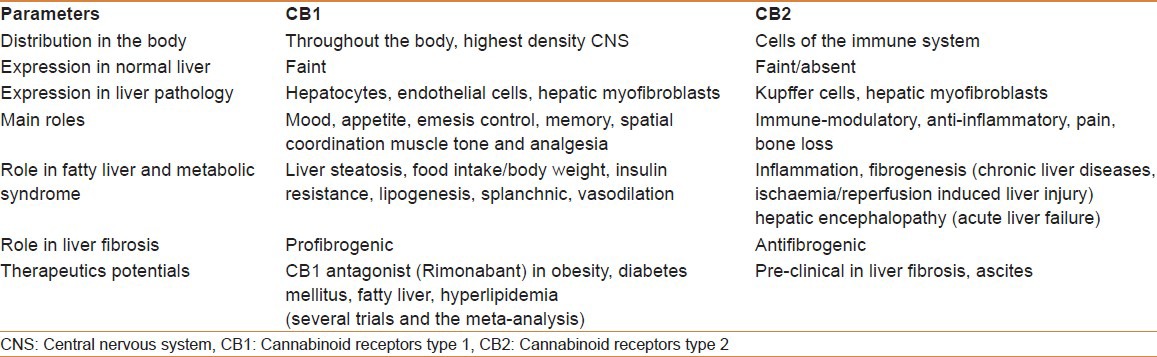 Comparison between CB1 and CB2 receptors
