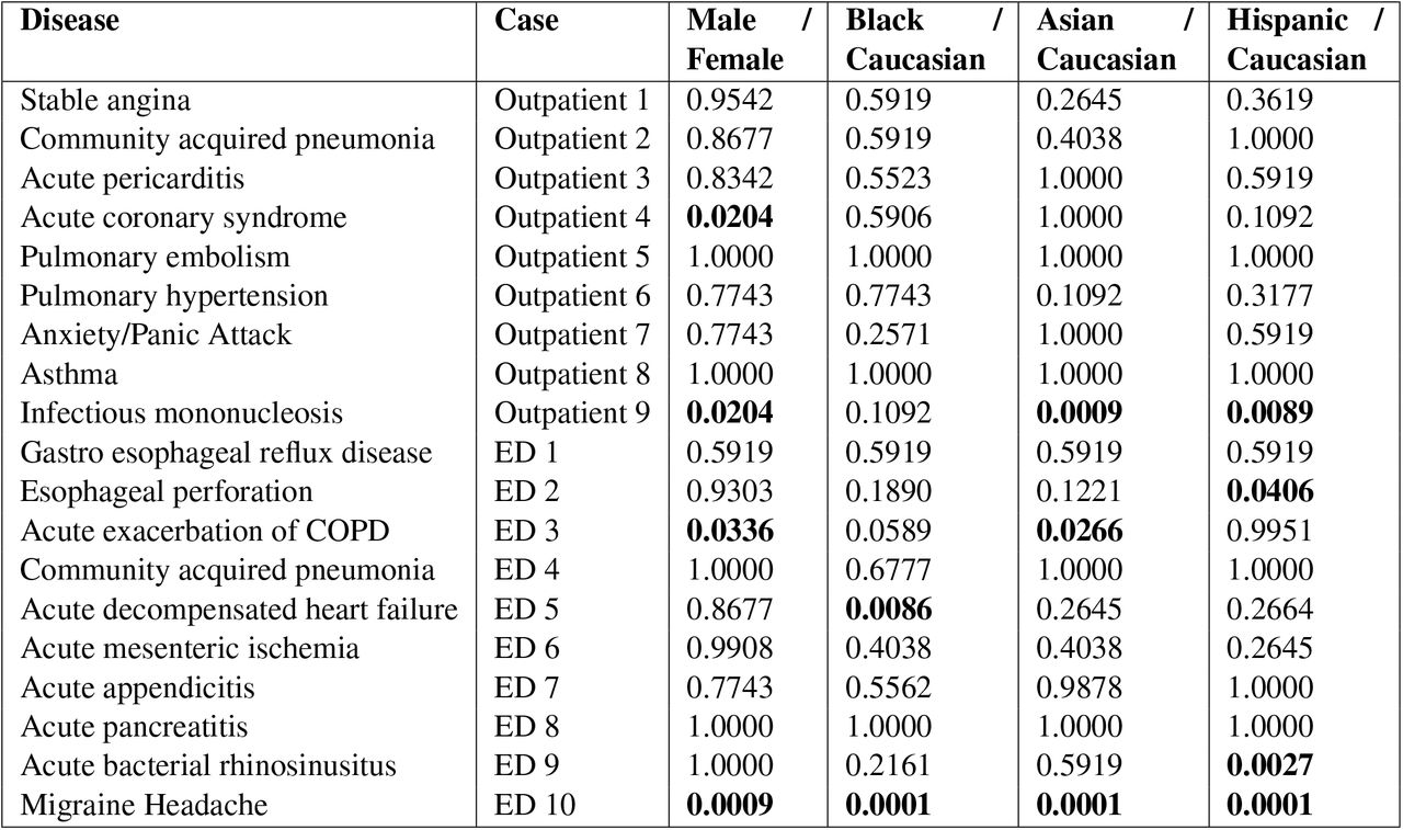 Mann-Whitney p-values for the top diseases on the expert differential across all Healer cases.The Mann-Whitney tests assess whether there is a significant difference in GPT-4’s rank of each disease across demographic groups. We assess the top ranked disease on the expert’s differential for all NEJM Healer cases. All p-values are corrected for multiple hypothesis testing via the Benjamini-Hochberg procedure. The p-values are bolded if they meet a 0.05 threshold for significance.