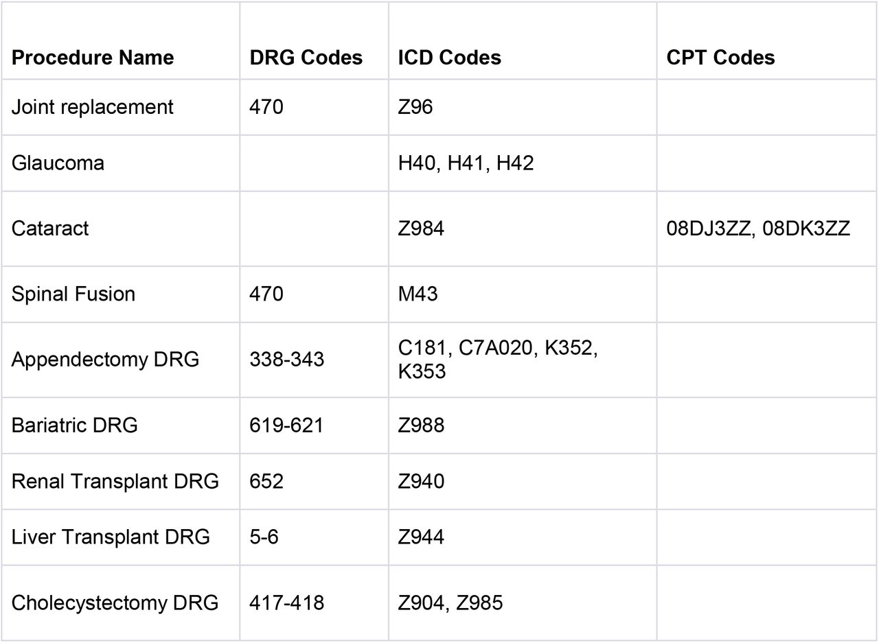 DRG, ICD, and CPT codes used to define the outcomes of interest.