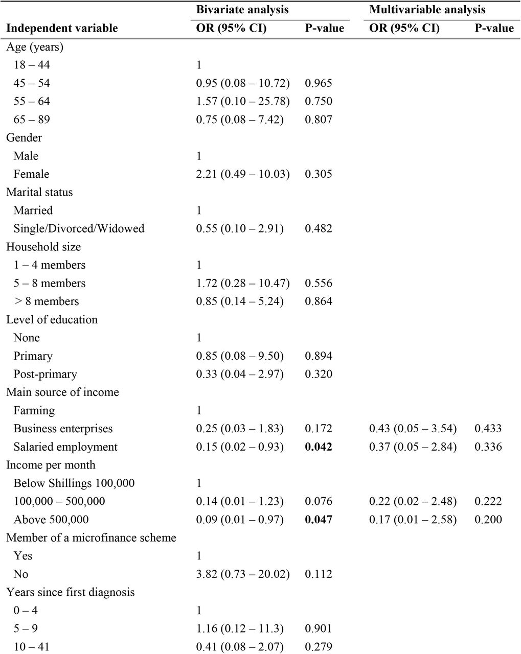 Logistic regression of factors associated with the willingness of participants to enrol in the proposed national health insurance scheme