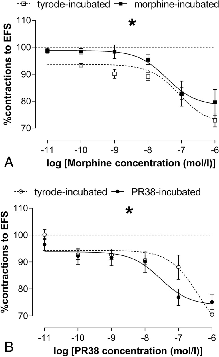 A The assessment of the development of tolerance after 1 h incubation in Krebs solution containing morphine or without opioid. Dose-dependent effects of morphine concentration on % concentrations to EFS in morphine-incubated and Tyrode-incubated ileum. Data is presented as a mean ± SEM; n = 6 while n indicated the number of individual tissues from ≥ 3 different animals for morphine-incubated ileum (solid line, black squares) and Tyrode-incubated ileum (dashed line, white squares). B Tolerance development in the ileum incubated with PR-38 or vehicle for 1 h. Dose-dependent effects of PR-38 concentration on % concentrations to EFS in PR-38-incubated and Tyrode-incubated ileum. Data are presented as a mean ± SEM; n = 6 while n indicated the number of individual tissues from ≥ 3 different animals for PR-38-incubated ileum (solid line, black circles) and Tyrode-incubated ileum (dashed line, white circles). The curves (A, B) were fitted to the three-parameter dose–response non-linear regression curve. p = 0.0331 for Fig. 2A and p = 0.0445 for Fig. 2B, based on the extra-sum-of-squares F tests