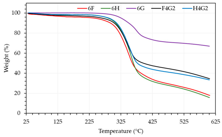 Temperature-dependent mass loss of composite samples from TGA.