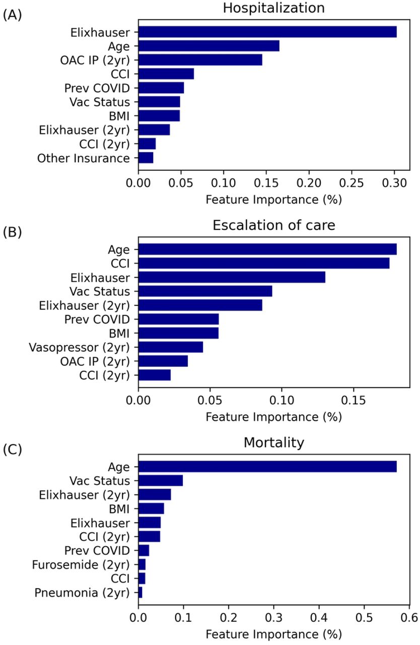 Clinical feature importance plot.(A) hospitalization, (B) escalation of care, and (C) mortality. Feature importance values for each of the three outcomes of interest are presented as a percentage, which is indicative of the fraction of error reduction that a given feature contributed to the model.