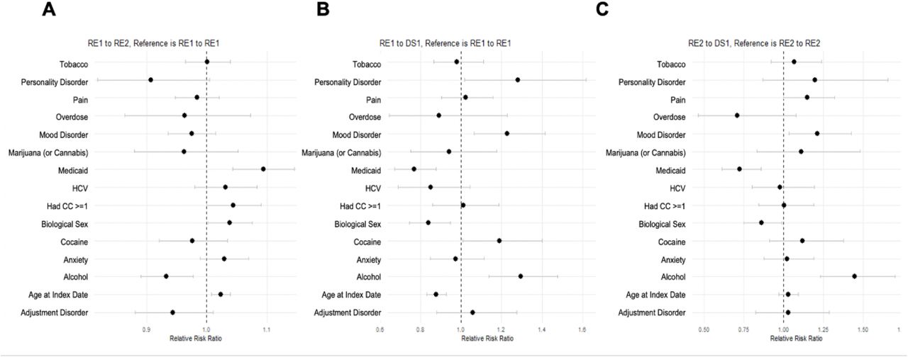 Relative risk ratiosa capturing short- and long-term retention. RE1 to RE2 in (panel A), RE1 to DS1 in (panel B), and RE2 to DS1 in (panel C) for patients treated with behavior and/or medication therapy.a Reference group for variables defined as follows: “other (commercial or Medicare)” for Medicaid, “male” for biological sex, and “no” for tobacco use disorder, personality disorder, pain, overdose, mood disorder, marijuana (or cannabis), HCV, had CC >= 1, cocaine use disorder, anxiety disorder, alcohol use disorder, and adjustment disorder. Age at index date measured in years.