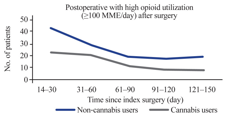 Patients with high opioid utilization defined as greater than or equal to 100 morphine milliequivalents (MME)/day after surgery.