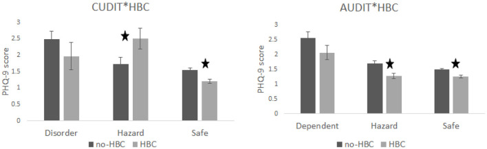 Shows the simple effects. For CUDIT group differences in PHQ-9 scores were observed for the safe and hazard groups with the safe group showing that non-HBC users had higher scores than HBC users. The opposite was true for the CUDIT hazard category, which led to a cross-over interaction. For AUDIT, the safe and hazard group showed significant effects with the non-HBC group having higher PHQ-9 scores than users.