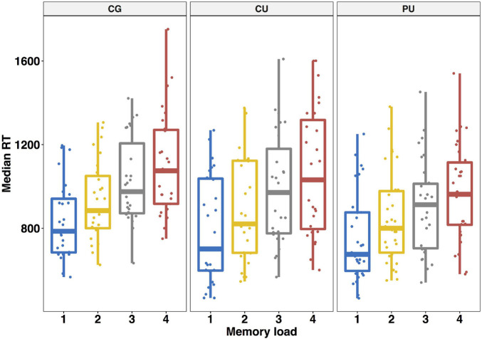 Working memory performance—averaged median reaction times (SD) in ms for each memory load in Sternberg task for control group (CG), cannabis users (CU) and polydrug users (PU).