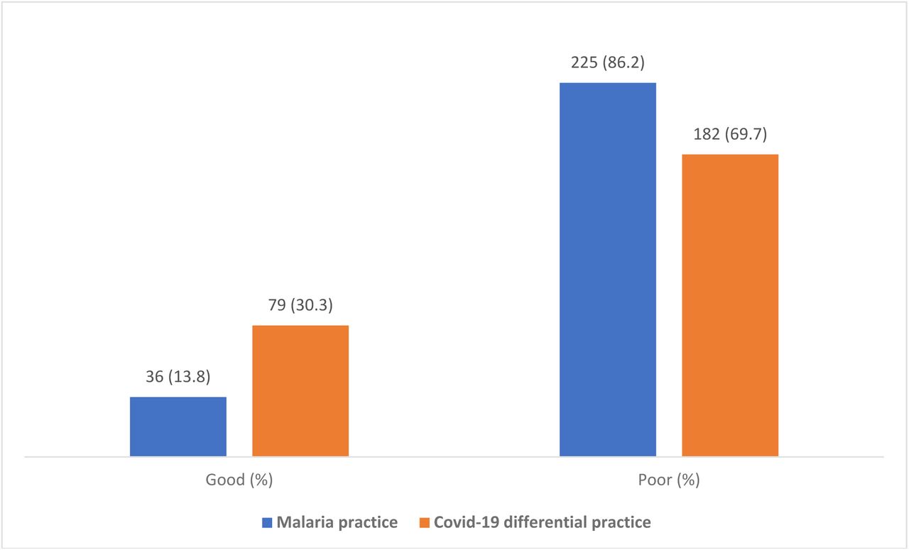 Overall practice score of primary healthcare workers on malaria and COVID-19 differential practice