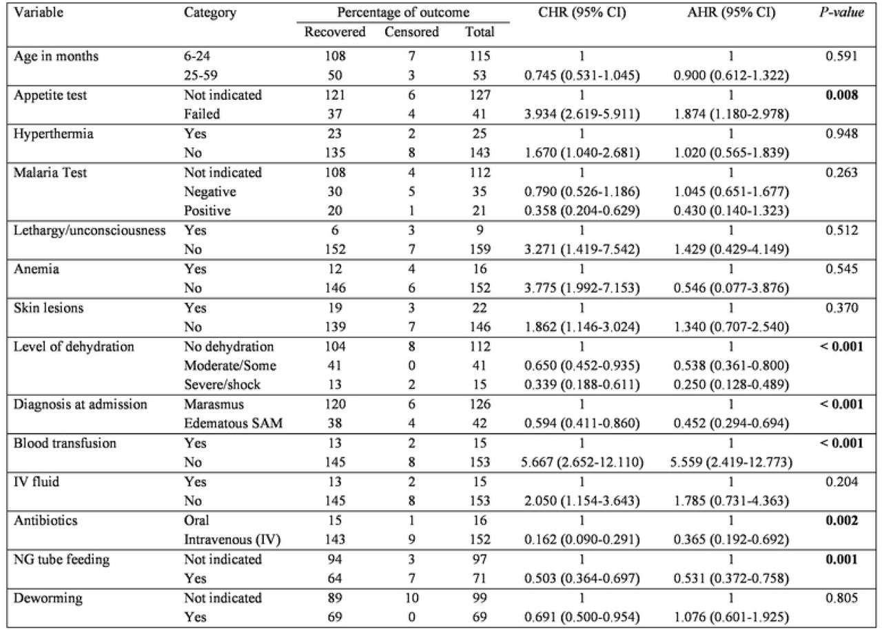 Predictors of recovery time among children treated for SAM in Suhul general hospital from January 01, 2023 to July 31, 2023