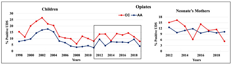 Trends in the rate of positive UDS results for children and neonate’s mothers for opiates.
