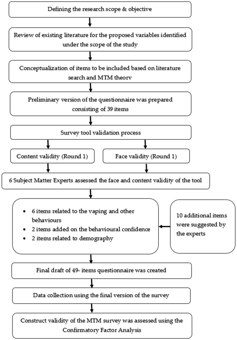 A flow chart depicting the designing and validation of the questionnaire.