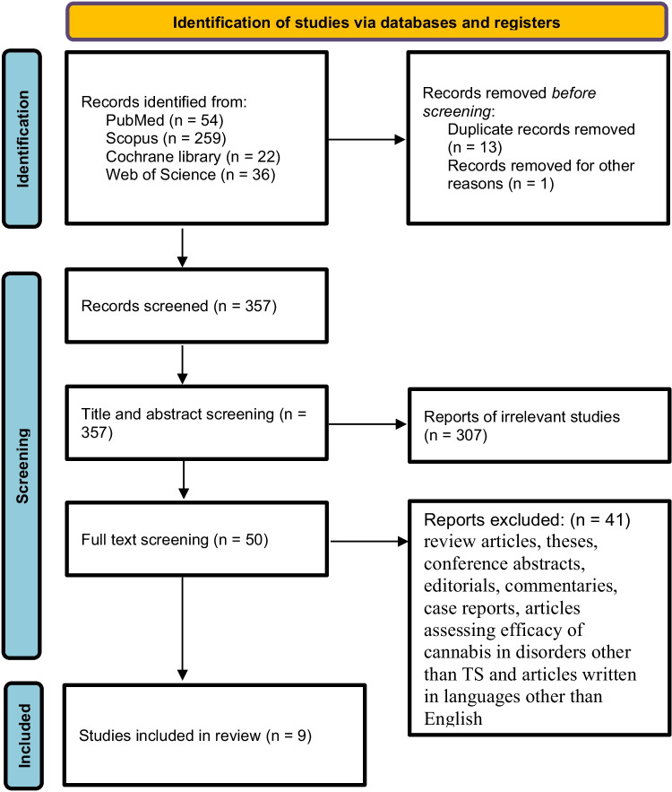 PRISMA flowchart of included studies.