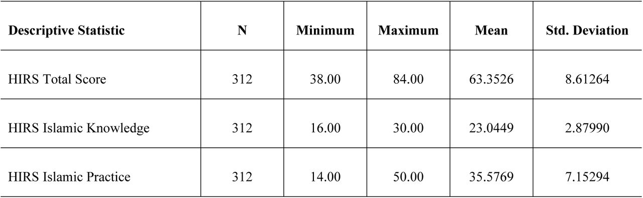 Religiosity profile of respondents according to HIRS